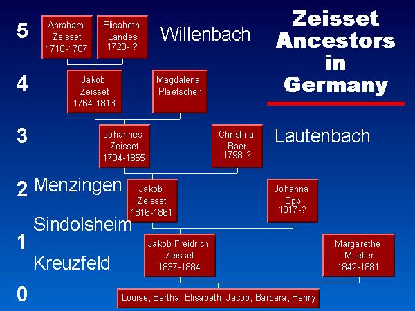 Zeisset family tree by generation